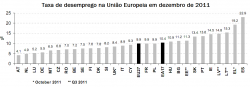Taxa de desemprego na União Europeia