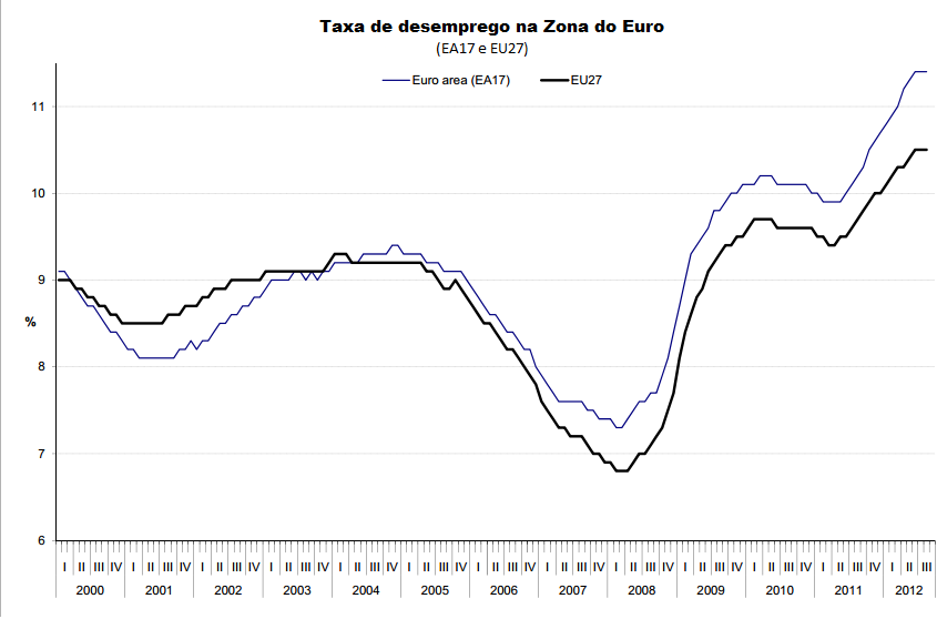Novo recorde de desemprego na Zona do Euro