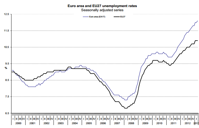 Desemprego na Europa
