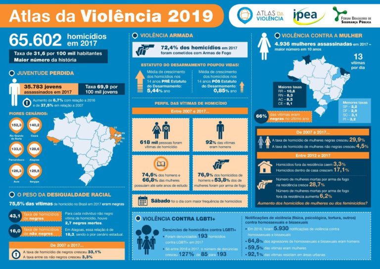 “Atlas da Violência” evidencia racismo, machismo e LGBTfobia no Brasil