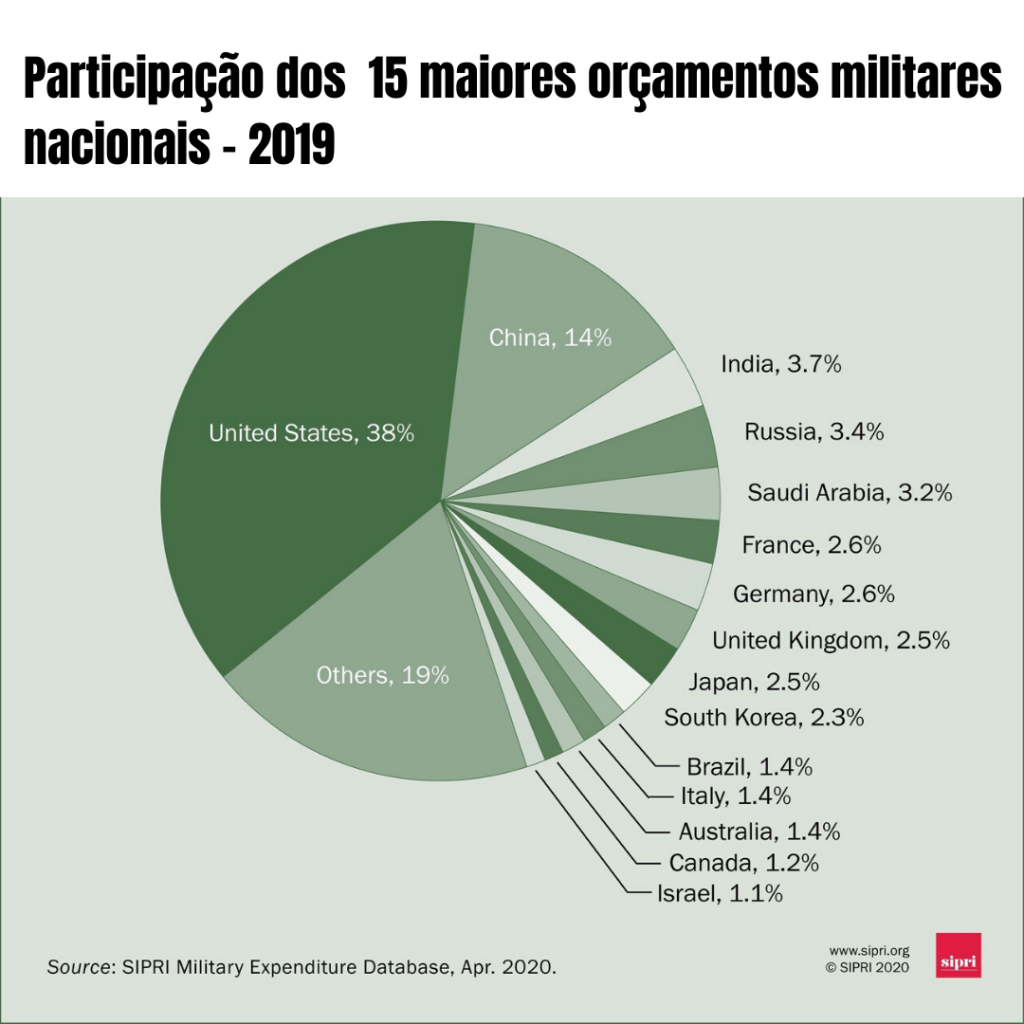 Gastos Militares De Países: Preparativos Para A Guerra - A Verdade