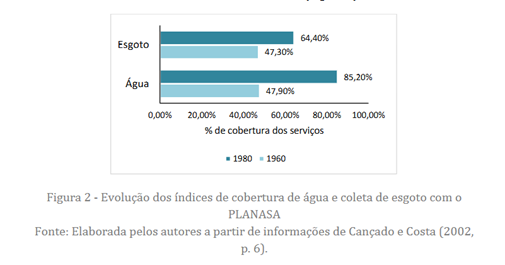 Evoluçao dos índices de cobertura de água e coleta de esgoto com o PLANASA.